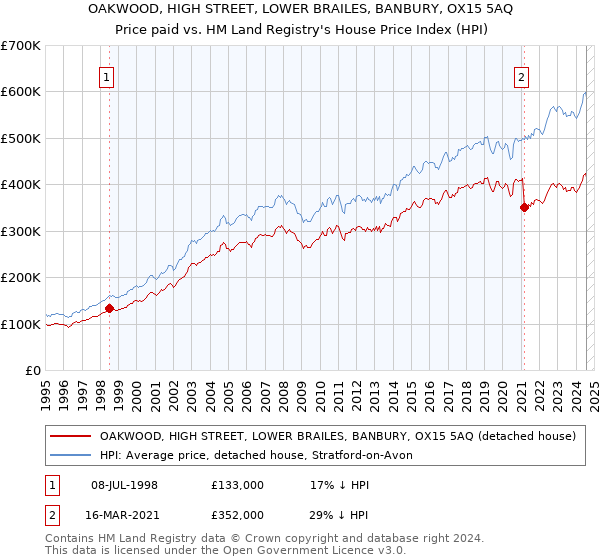 OAKWOOD, HIGH STREET, LOWER BRAILES, BANBURY, OX15 5AQ: Price paid vs HM Land Registry's House Price Index