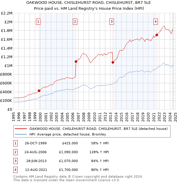 OAKWOOD HOUSE, CHISLEHURST ROAD, CHISLEHURST, BR7 5LE: Price paid vs HM Land Registry's House Price Index