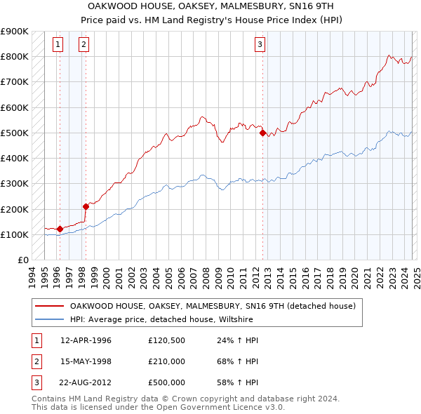 OAKWOOD HOUSE, OAKSEY, MALMESBURY, SN16 9TH: Price paid vs HM Land Registry's House Price Index