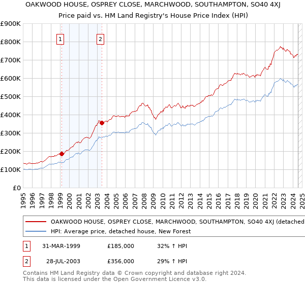 OAKWOOD HOUSE, OSPREY CLOSE, MARCHWOOD, SOUTHAMPTON, SO40 4XJ: Price paid vs HM Land Registry's House Price Index