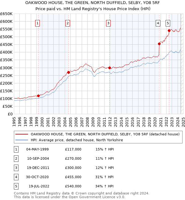 OAKWOOD HOUSE, THE GREEN, NORTH DUFFIELD, SELBY, YO8 5RF: Price paid vs HM Land Registry's House Price Index