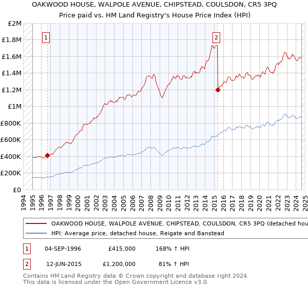 OAKWOOD HOUSE, WALPOLE AVENUE, CHIPSTEAD, COULSDON, CR5 3PQ: Price paid vs HM Land Registry's House Price Index