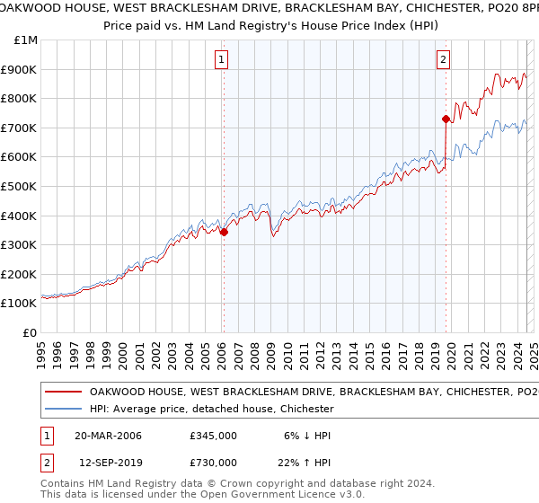 OAKWOOD HOUSE, WEST BRACKLESHAM DRIVE, BRACKLESHAM BAY, CHICHESTER, PO20 8PF: Price paid vs HM Land Registry's House Price Index