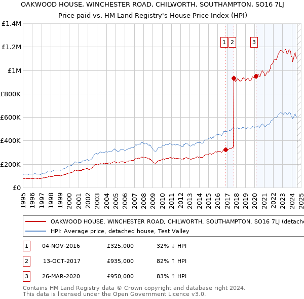 OAKWOOD HOUSE, WINCHESTER ROAD, CHILWORTH, SOUTHAMPTON, SO16 7LJ: Price paid vs HM Land Registry's House Price Index