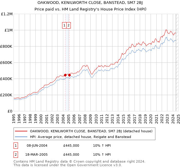 OAKWOOD, KENILWORTH CLOSE, BANSTEAD, SM7 2BJ: Price paid vs HM Land Registry's House Price Index