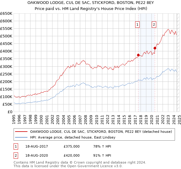 OAKWOOD LODGE, CUL DE SAC, STICKFORD, BOSTON, PE22 8EY: Price paid vs HM Land Registry's House Price Index