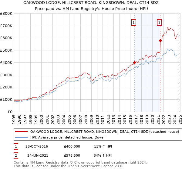 OAKWOOD LODGE, HILLCREST ROAD, KINGSDOWN, DEAL, CT14 8DZ: Price paid vs HM Land Registry's House Price Index