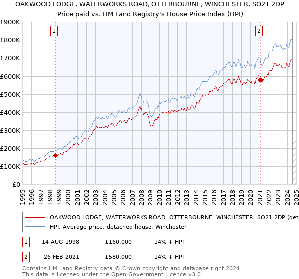 OAKWOOD LODGE, WATERWORKS ROAD, OTTERBOURNE, WINCHESTER, SO21 2DP: Price paid vs HM Land Registry's House Price Index