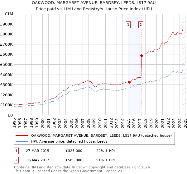 OAKWOOD, MARGARET AVENUE, BARDSEY, LEEDS, LS17 9AU: Price paid vs HM Land Registry's House Price Index