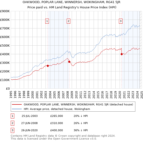 OAKWOOD, POPLAR LANE, WINNERSH, WOKINGHAM, RG41 5JR: Price paid vs HM Land Registry's House Price Index