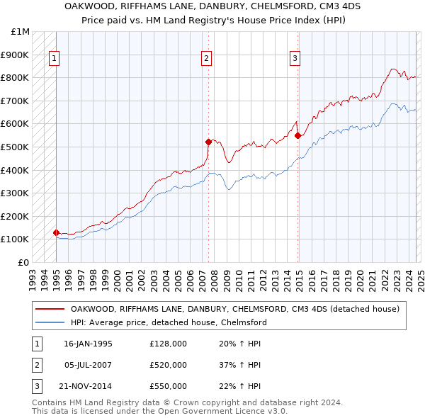 OAKWOOD, RIFFHAMS LANE, DANBURY, CHELMSFORD, CM3 4DS: Price paid vs HM Land Registry's House Price Index