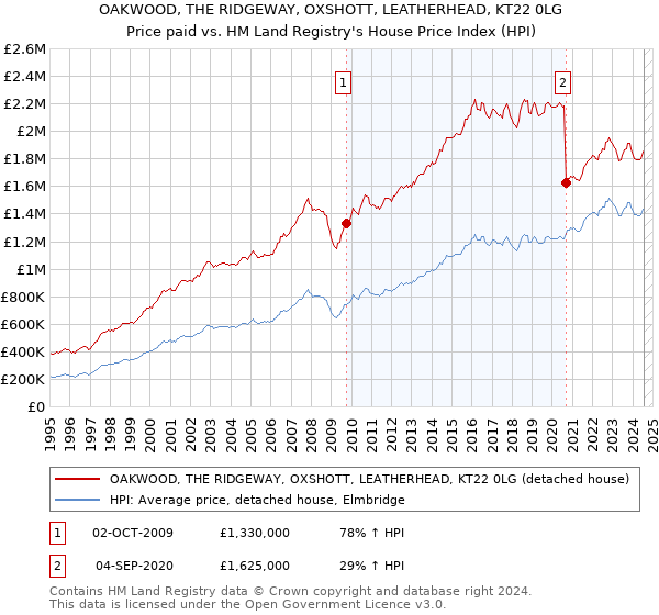 OAKWOOD, THE RIDGEWAY, OXSHOTT, LEATHERHEAD, KT22 0LG: Price paid vs HM Land Registry's House Price Index