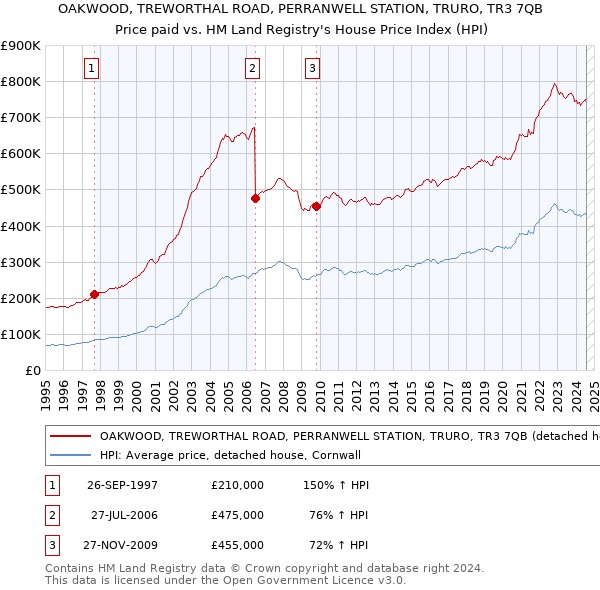 OAKWOOD, TREWORTHAL ROAD, PERRANWELL STATION, TRURO, TR3 7QB: Price paid vs HM Land Registry's House Price Index