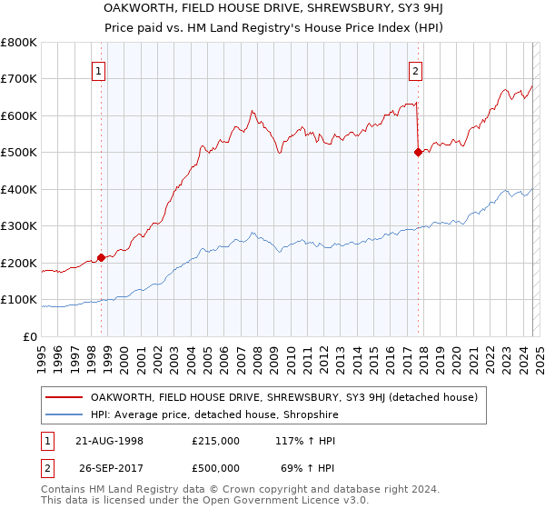 OAKWORTH, FIELD HOUSE DRIVE, SHREWSBURY, SY3 9HJ: Price paid vs HM Land Registry's House Price Index