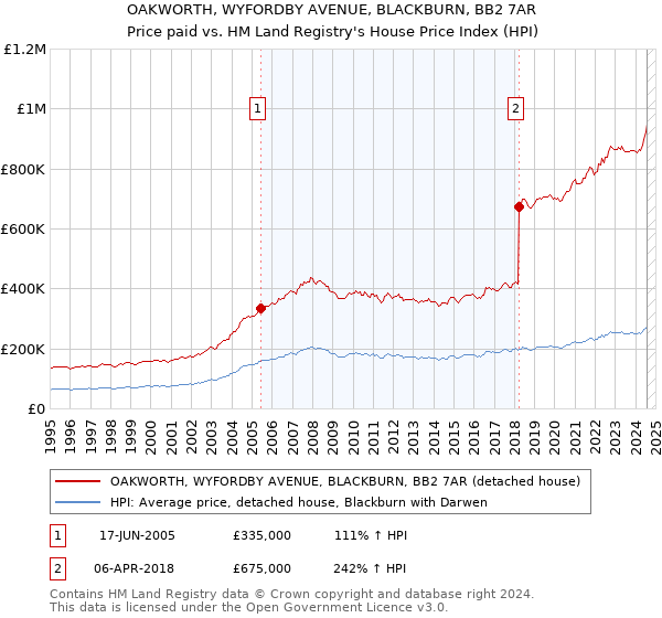 OAKWORTH, WYFORDBY AVENUE, BLACKBURN, BB2 7AR: Price paid vs HM Land Registry's House Price Index