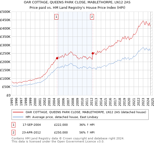 OAR COTTAGE, QUEENS PARK CLOSE, MABLETHORPE, LN12 2AS: Price paid vs HM Land Registry's House Price Index