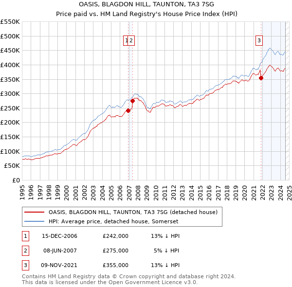 OASIS, BLAGDON HILL, TAUNTON, TA3 7SG: Price paid vs HM Land Registry's House Price Index