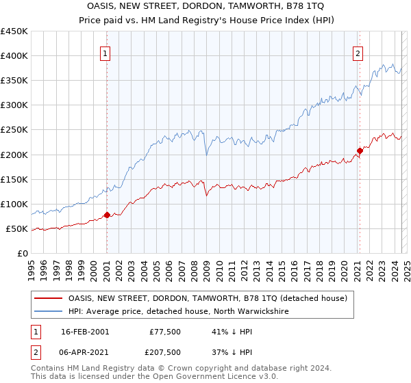 OASIS, NEW STREET, DORDON, TAMWORTH, B78 1TQ: Price paid vs HM Land Registry's House Price Index