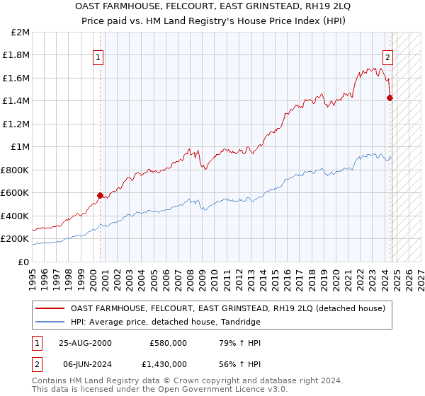 OAST FARMHOUSE, FELCOURT, EAST GRINSTEAD, RH19 2LQ: Price paid vs HM Land Registry's House Price Index