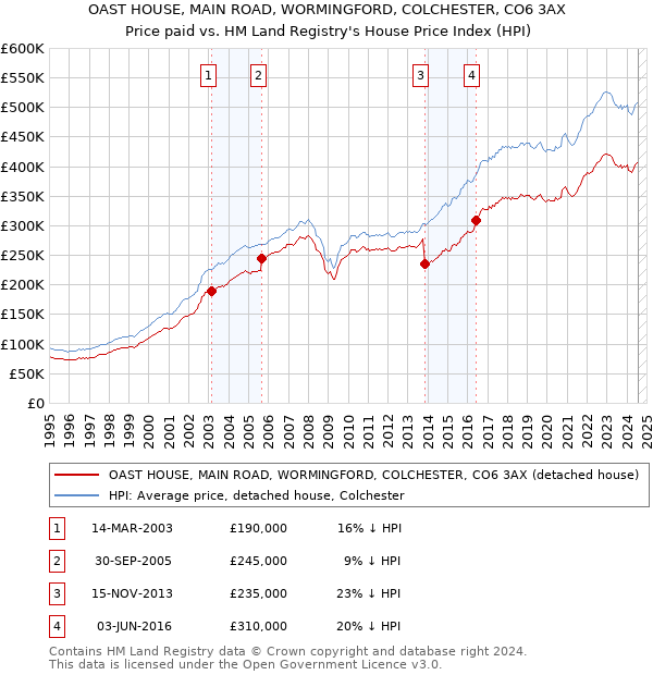 OAST HOUSE, MAIN ROAD, WORMINGFORD, COLCHESTER, CO6 3AX: Price paid vs HM Land Registry's House Price Index