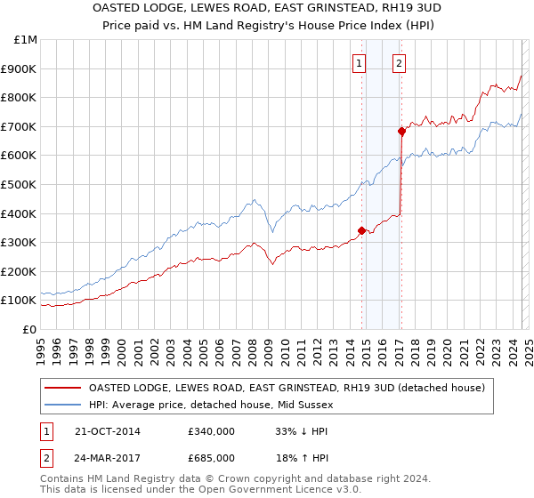 OASTED LODGE, LEWES ROAD, EAST GRINSTEAD, RH19 3UD: Price paid vs HM Land Registry's House Price Index