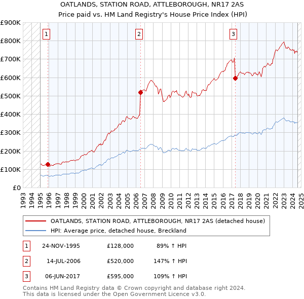 OATLANDS, STATION ROAD, ATTLEBOROUGH, NR17 2AS: Price paid vs HM Land Registry's House Price Index