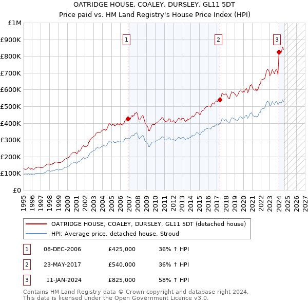 OATRIDGE HOUSE, COALEY, DURSLEY, GL11 5DT: Price paid vs HM Land Registry's House Price Index