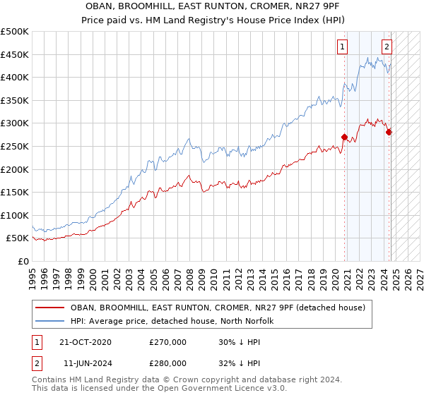 OBAN, BROOMHILL, EAST RUNTON, CROMER, NR27 9PF: Price paid vs HM Land Registry's House Price Index