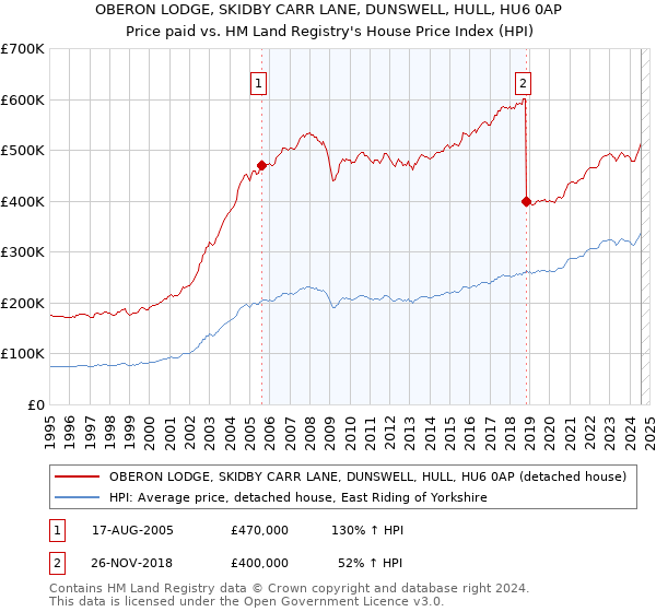 OBERON LODGE, SKIDBY CARR LANE, DUNSWELL, HULL, HU6 0AP: Price paid vs HM Land Registry's House Price Index