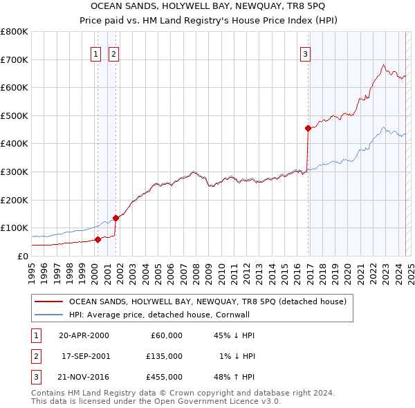 OCEAN SANDS, HOLYWELL BAY, NEWQUAY, TR8 5PQ: Price paid vs HM Land Registry's House Price Index