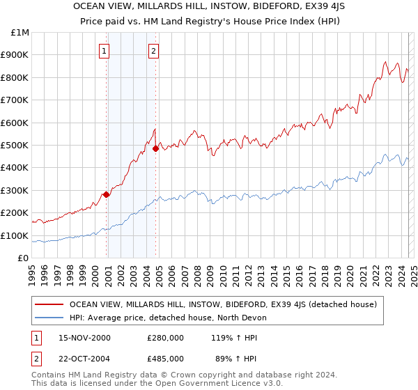 OCEAN VIEW, MILLARDS HILL, INSTOW, BIDEFORD, EX39 4JS: Price paid vs HM Land Registry's House Price Index