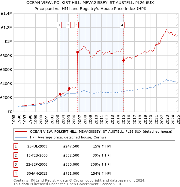 OCEAN VIEW, POLKIRT HILL, MEVAGISSEY, ST AUSTELL, PL26 6UX: Price paid vs HM Land Registry's House Price Index