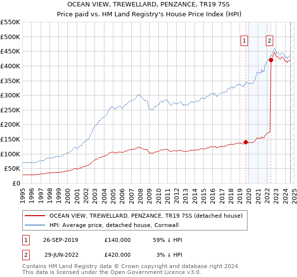 OCEAN VIEW, TREWELLARD, PENZANCE, TR19 7SS: Price paid vs HM Land Registry's House Price Index