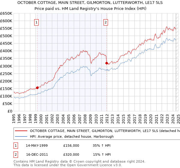 OCTOBER COTTAGE, MAIN STREET, GILMORTON, LUTTERWORTH, LE17 5LS: Price paid vs HM Land Registry's House Price Index