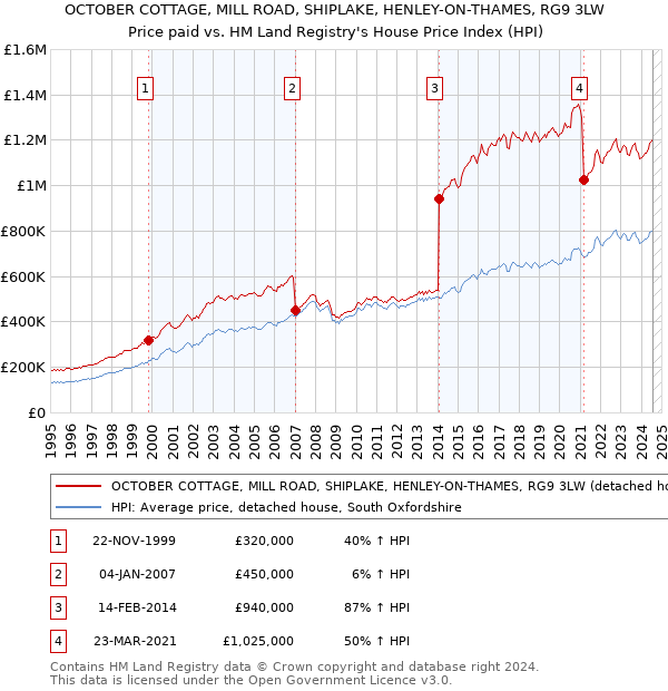 OCTOBER COTTAGE, MILL ROAD, SHIPLAKE, HENLEY-ON-THAMES, RG9 3LW: Price paid vs HM Land Registry's House Price Index