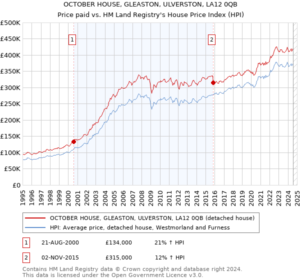 OCTOBER HOUSE, GLEASTON, ULVERSTON, LA12 0QB: Price paid vs HM Land Registry's House Price Index