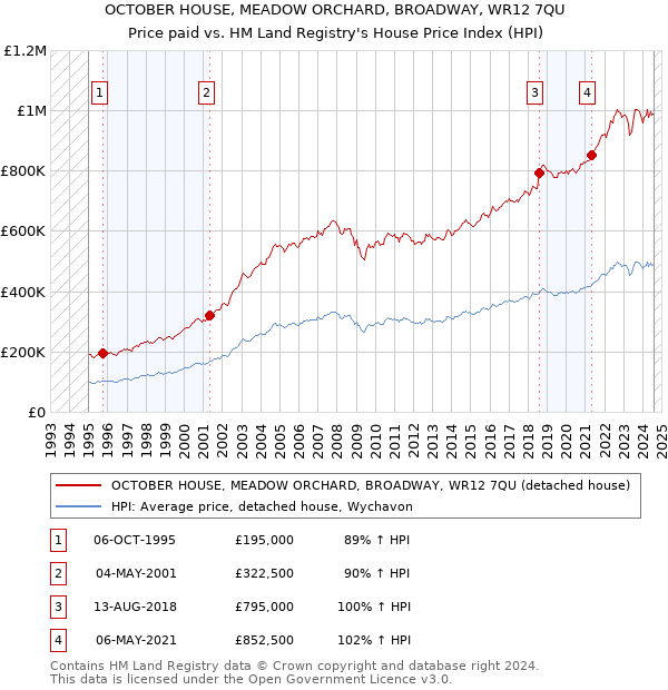 OCTOBER HOUSE, MEADOW ORCHARD, BROADWAY, WR12 7QU: Price paid vs HM Land Registry's House Price Index