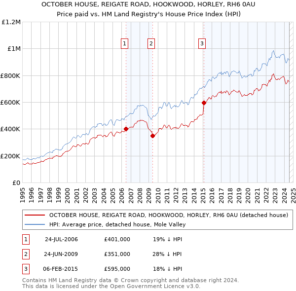 OCTOBER HOUSE, REIGATE ROAD, HOOKWOOD, HORLEY, RH6 0AU: Price paid vs HM Land Registry's House Price Index