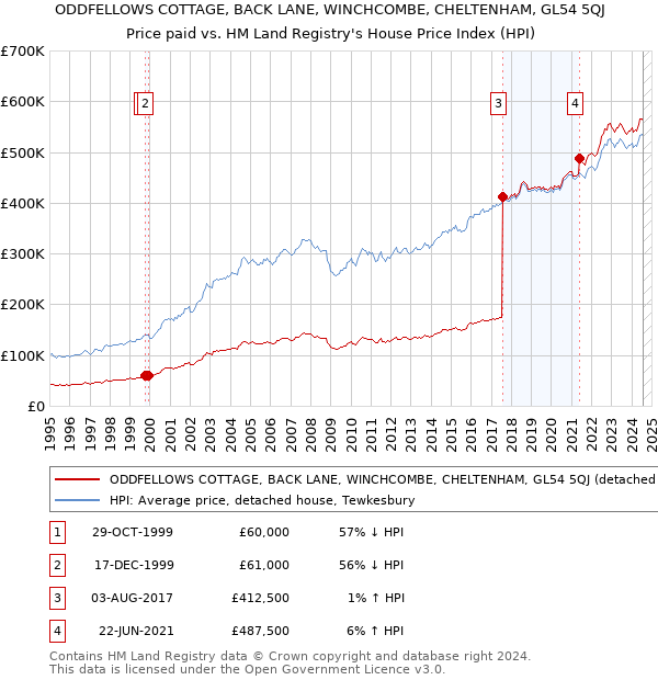 ODDFELLOWS COTTAGE, BACK LANE, WINCHCOMBE, CHELTENHAM, GL54 5QJ: Price paid vs HM Land Registry's House Price Index