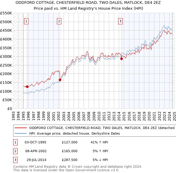 ODDFORD COTTAGE, CHESTERFIELD ROAD, TWO DALES, MATLOCK, DE4 2EZ: Price paid vs HM Land Registry's House Price Index