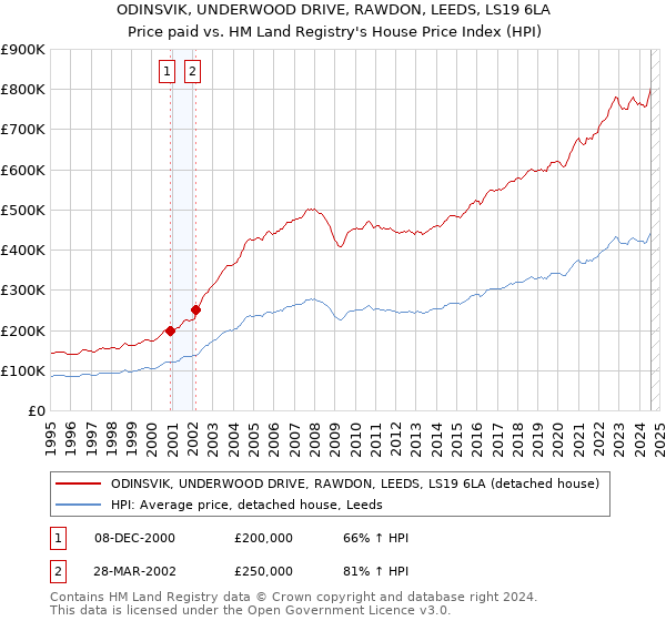 ODINSVIK, UNDERWOOD DRIVE, RAWDON, LEEDS, LS19 6LA: Price paid vs HM Land Registry's House Price Index