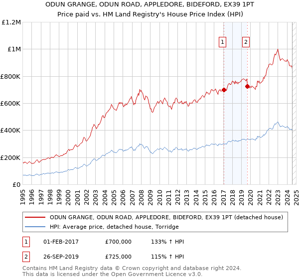 ODUN GRANGE, ODUN ROAD, APPLEDORE, BIDEFORD, EX39 1PT: Price paid vs HM Land Registry's House Price Index