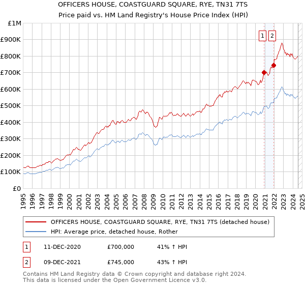 OFFICERS HOUSE, COASTGUARD SQUARE, RYE, TN31 7TS: Price paid vs HM Land Registry's House Price Index