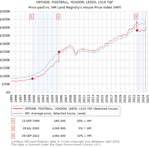 OFFSIDE, FOOTBALL, YEADON, LEEDS, LS19 7QF: Price paid vs HM Land Registry's House Price Index