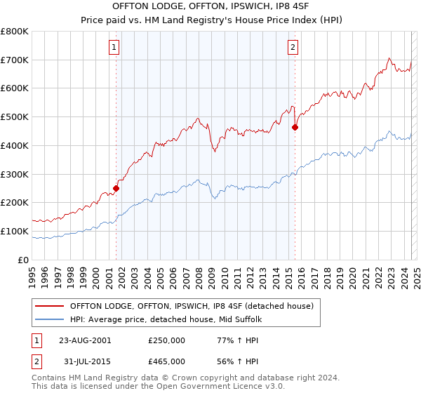 OFFTON LODGE, OFFTON, IPSWICH, IP8 4SF: Price paid vs HM Land Registry's House Price Index