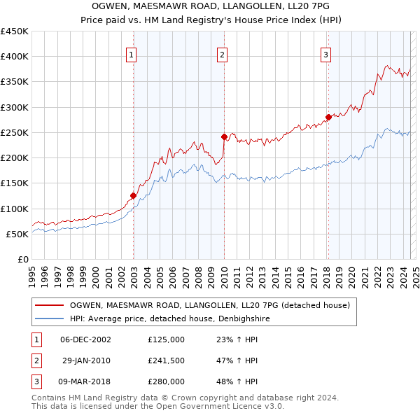 OGWEN, MAESMAWR ROAD, LLANGOLLEN, LL20 7PG: Price paid vs HM Land Registry's House Price Index