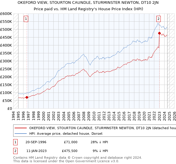 OKEFORD VIEW, STOURTON CAUNDLE, STURMINSTER NEWTON, DT10 2JN: Price paid vs HM Land Registry's House Price Index