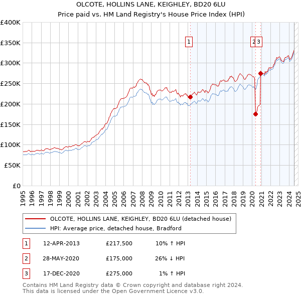 OLCOTE, HOLLINS LANE, KEIGHLEY, BD20 6LU: Price paid vs HM Land Registry's House Price Index