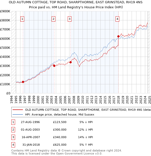 OLD AUTUMN COTTAGE, TOP ROAD, SHARPTHORNE, EAST GRINSTEAD, RH19 4NS: Price paid vs HM Land Registry's House Price Index