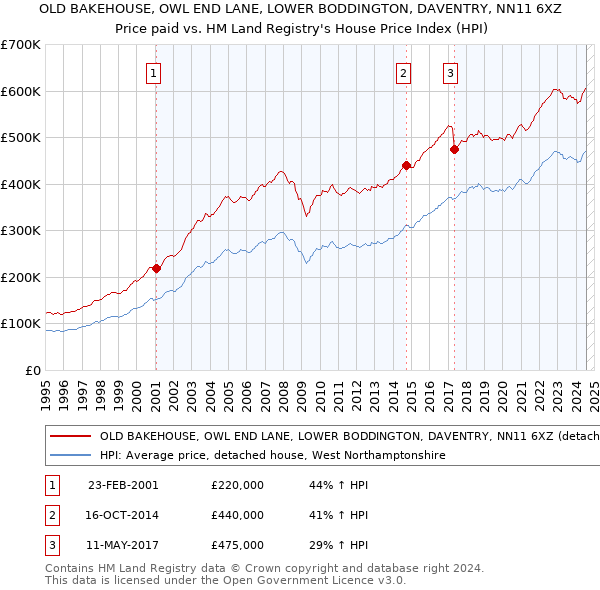 OLD BAKEHOUSE, OWL END LANE, LOWER BODDINGTON, DAVENTRY, NN11 6XZ: Price paid vs HM Land Registry's House Price Index